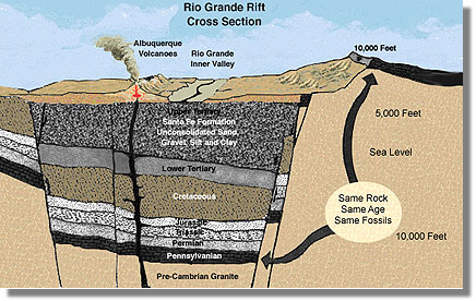 Rio Grande Rift c/s